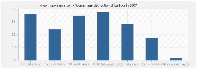Women age distribution of La Tour in 2007